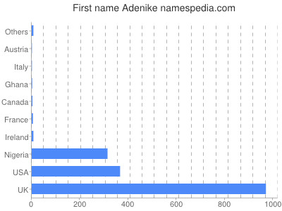 Given name Adenike