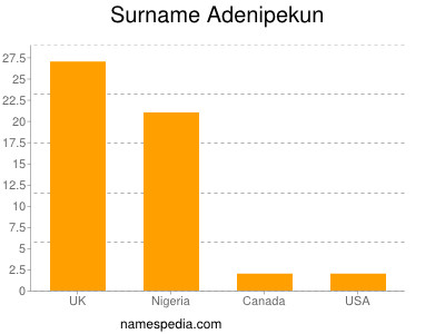 Surname Adenipekun