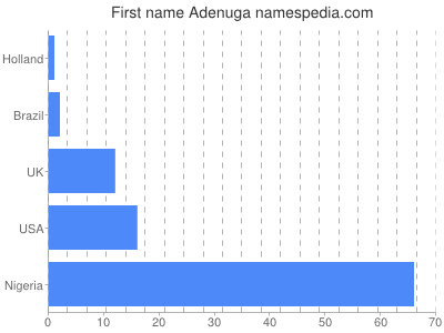 Given name Adenuga