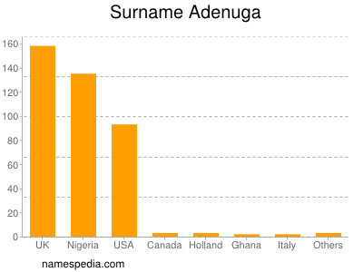 Surname Adenuga