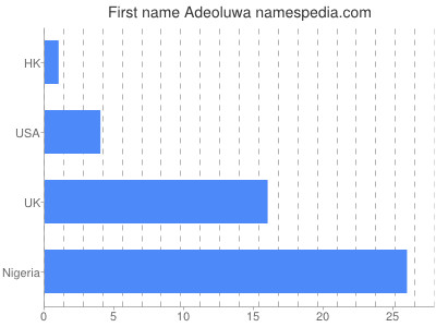 Given name Adeoluwa