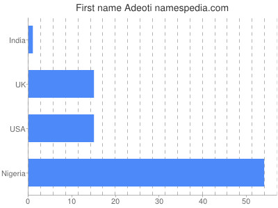 Given name Adeoti