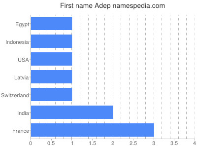 Given name Adep