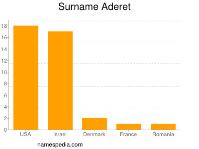 Surname Aderet