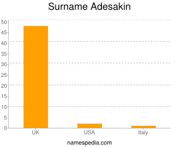 Surname Adesakin