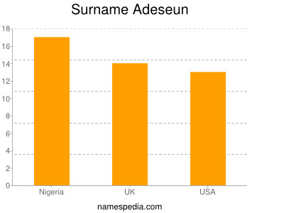 Surname Adeseun