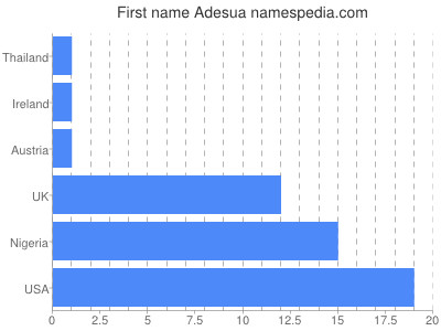 Given name Adesua