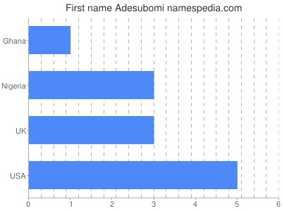 Given name Adesubomi
