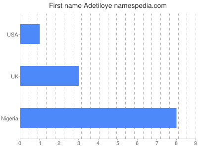 Given name Adetiloye