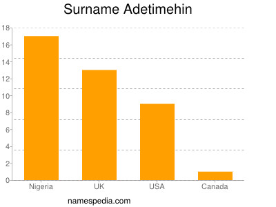 Surname Adetimehin