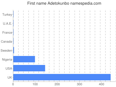 Given name Adetokunbo