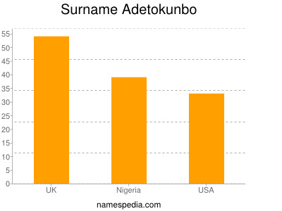Surname Adetokunbo