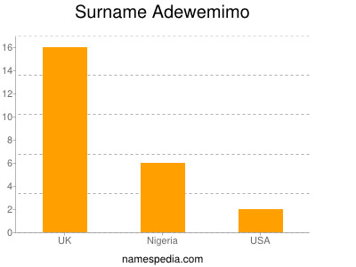 Surname Adewemimo