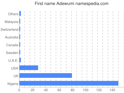 Given name Adewumi