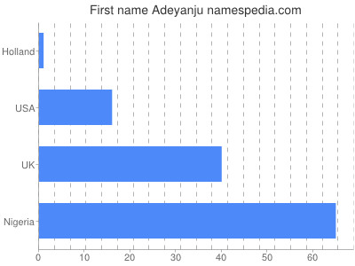 Given name Adeyanju