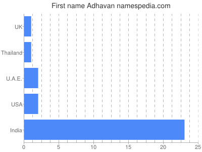 Given name Adhavan