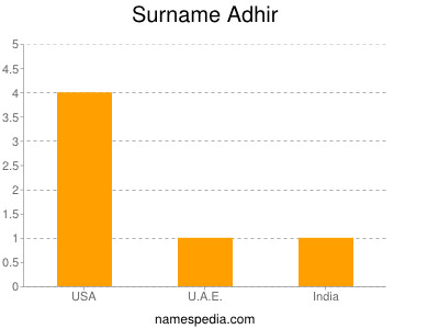 Surname Adhir