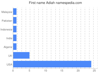 Given name Adiah