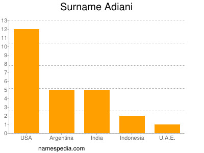 Surname Adiani