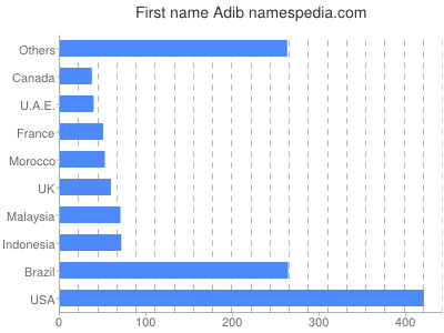 Given name Adib