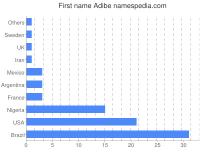 Given name Adibe