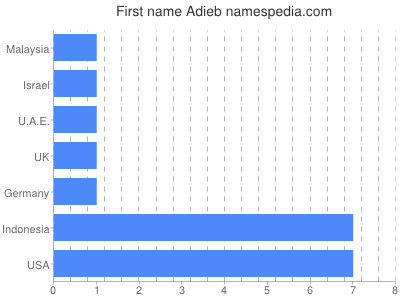 Given name Adieb