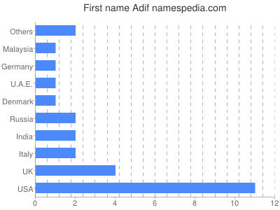 Given name Adif