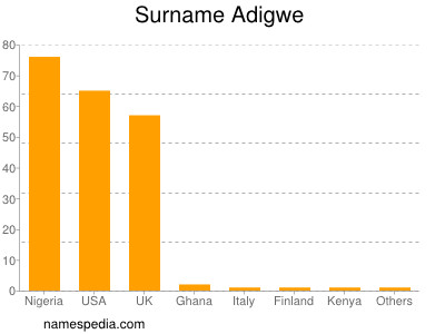 Surname Adigwe