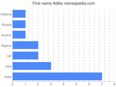 Given name Adike