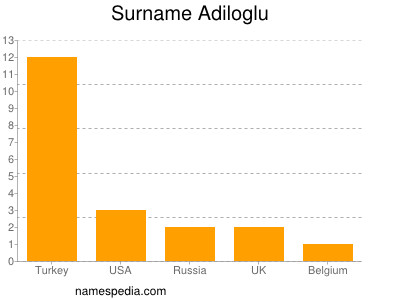 Surname Adiloglu