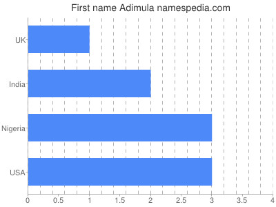 Given name Adimula