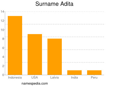 Surname Adita