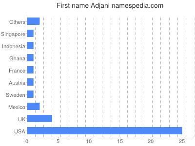 Given name Adjani