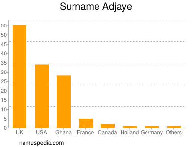 Surname Adjaye