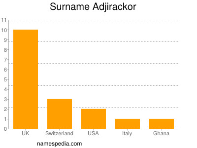 Surname Adjirackor