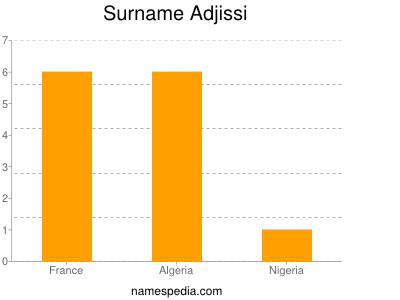 Surname Adjissi