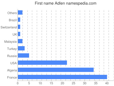 Given name Adlen