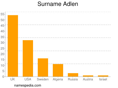 Surname Adlen