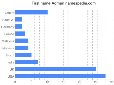 Given name Adman