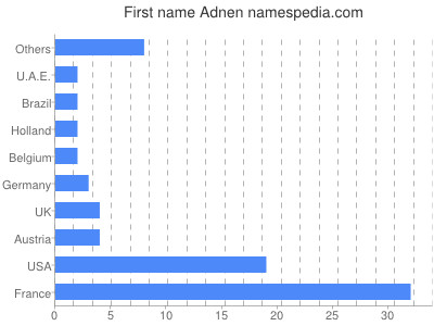 Given name Adnen