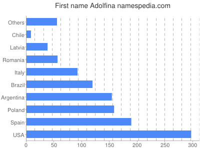 Given name Adolfina