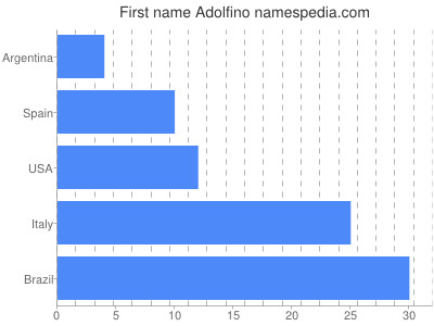 Given name Adolfino