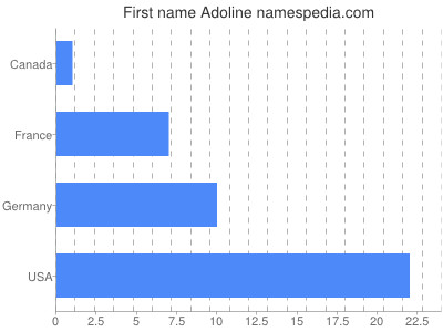 Given name Adoline