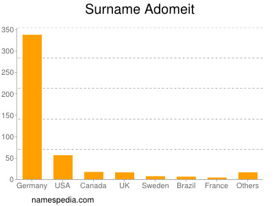 Surname Adomeit