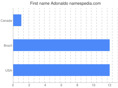 Given name Adonaldo