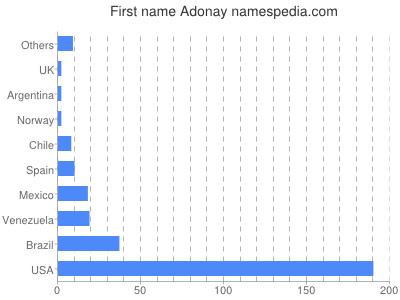 Given name Adonay
