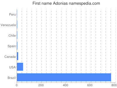 Given name Adonias