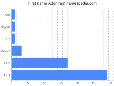 Given name Adoniram