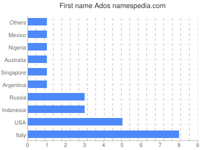 Given name Ados