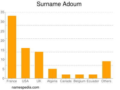 Surname Adoum